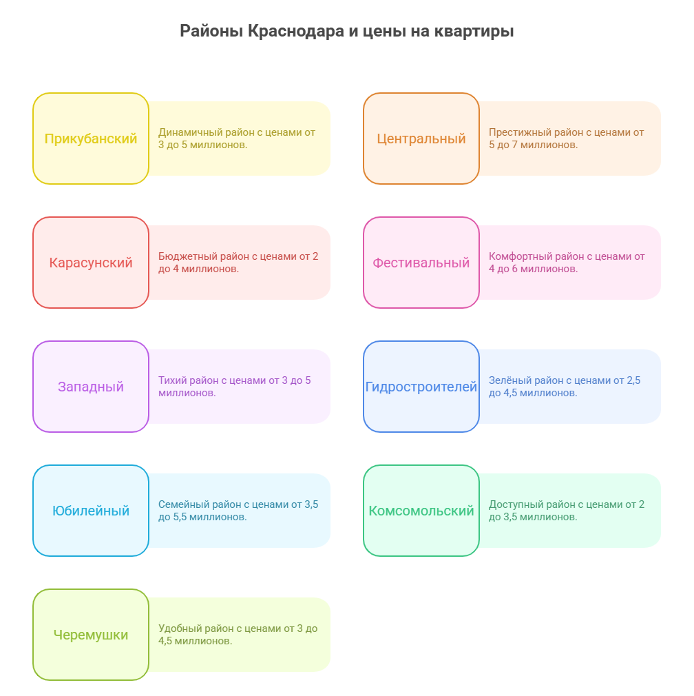 районы краснодара купить квартиру